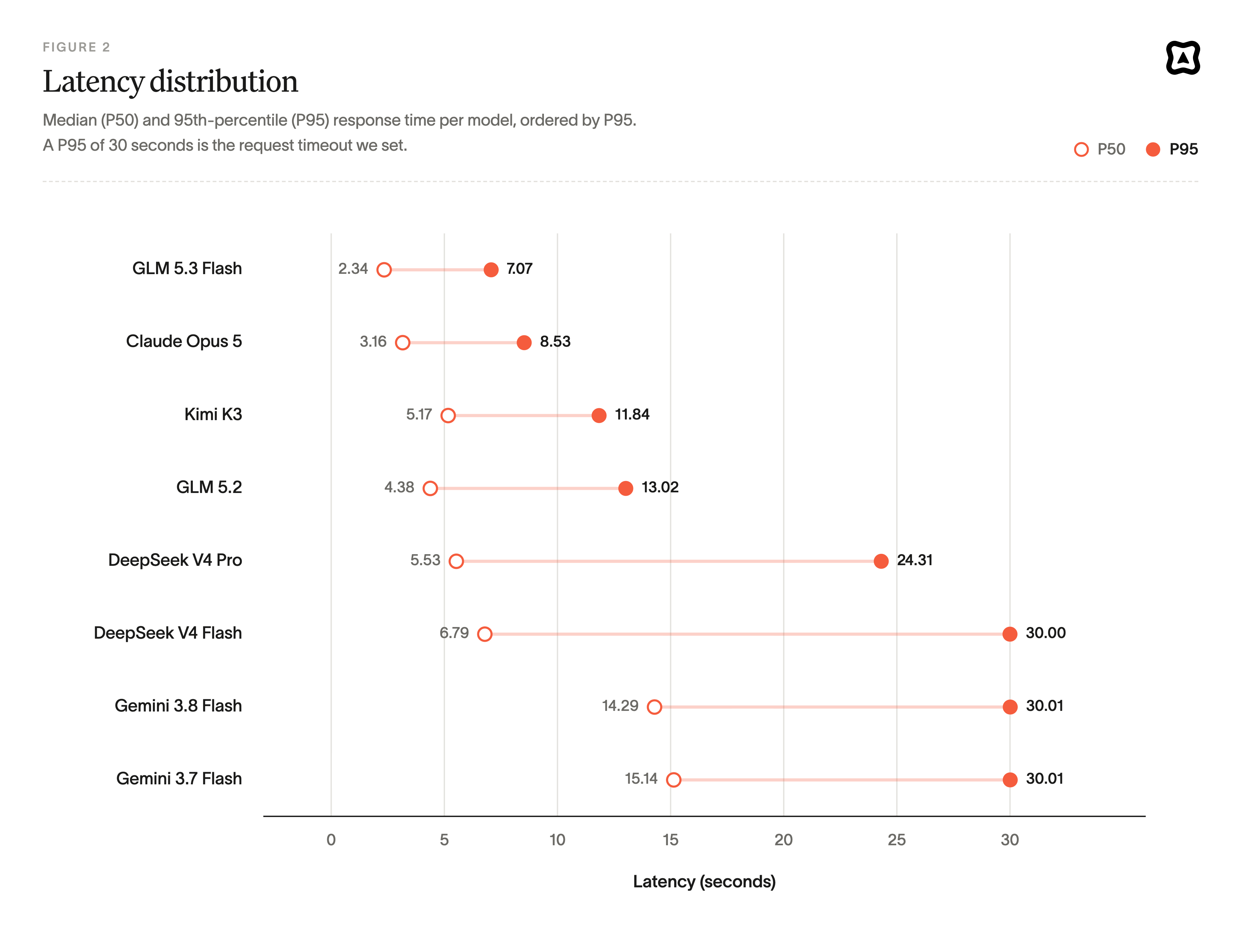 Dumbbell chart of median and 95th-percentile response time per model, ordered by P95. GLM 5.3 Flash is fastest at 2.34s median and 7.07s P95; the two Gemini Flash models sit at the 30-second timeout.